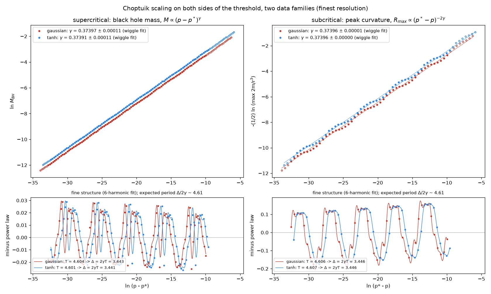 Critical collapse: the scaling of black-hole mass near the threshold.