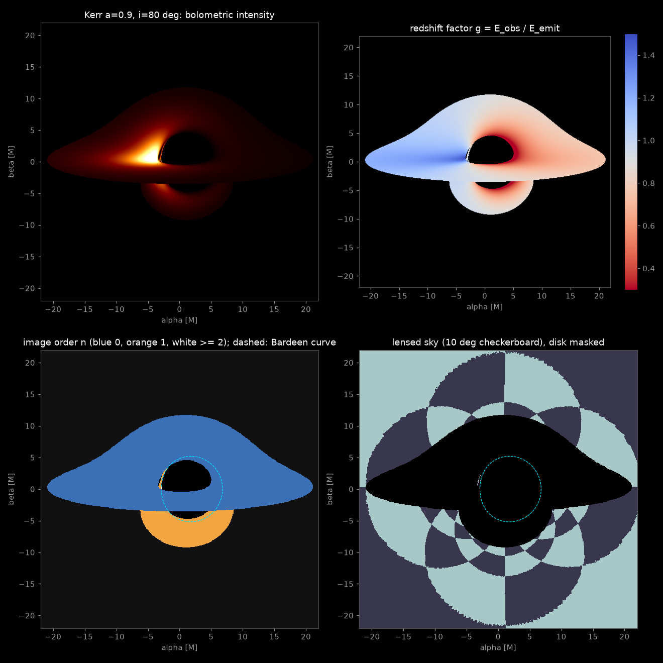 A Kerr black hole of spin 0.9 seen at 80 degrees, rendered by the lab: intensity, redshift, image order with the Bardeen curve, and the lensed sky.