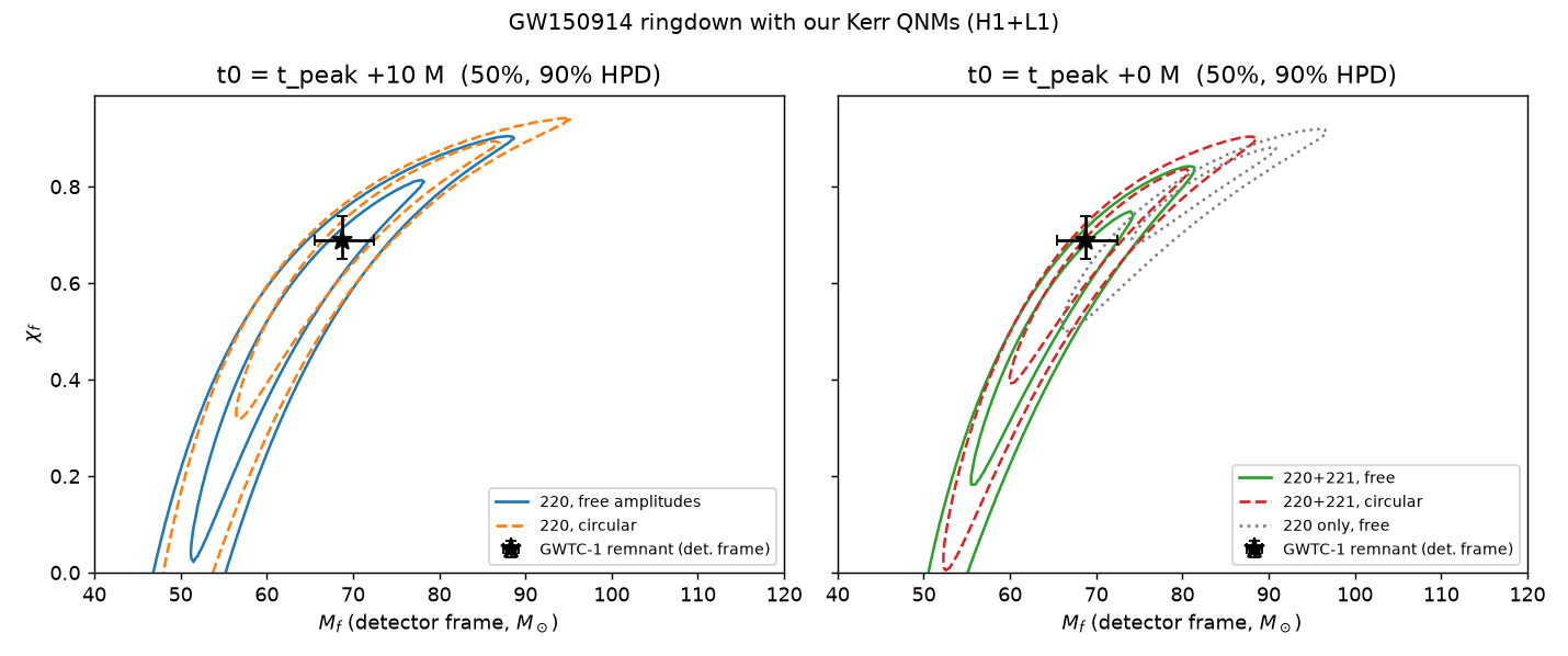 GW150914: the final mass and spin from the lab’s ringdown modes, against LIGO’s value.
