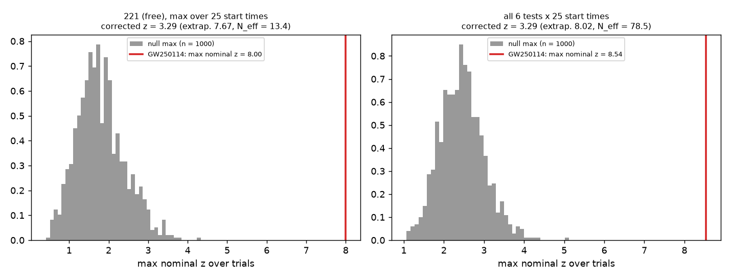 GW250114: the trials-corrected overtone census.