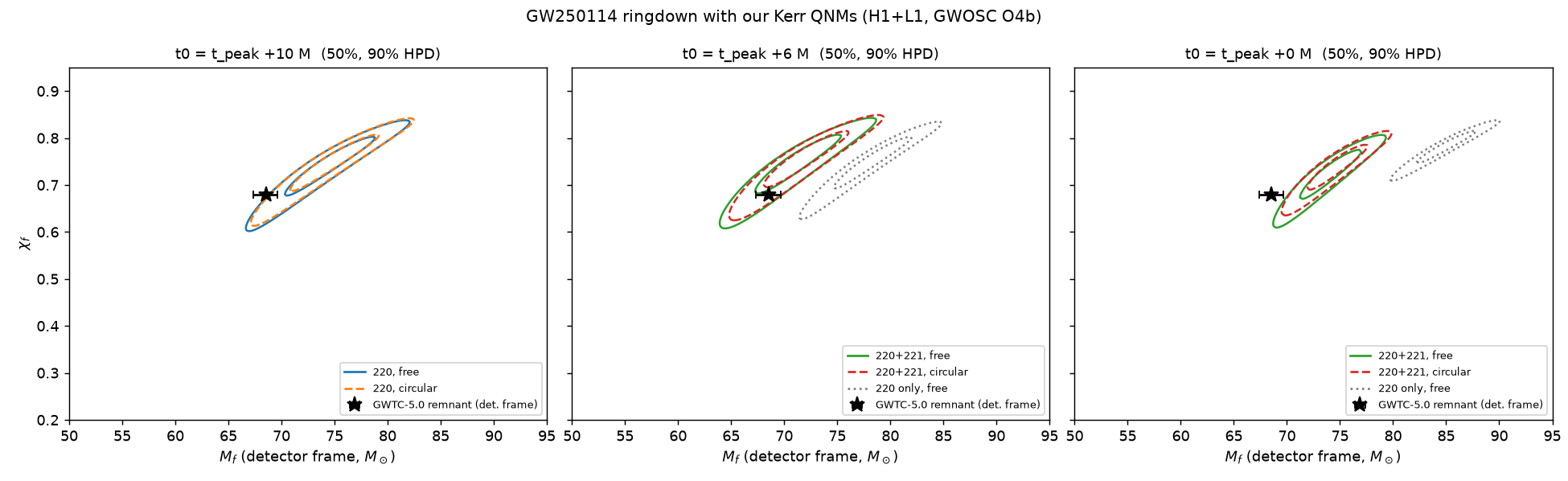 GW250114: final mass and spin from the lab’s fit.