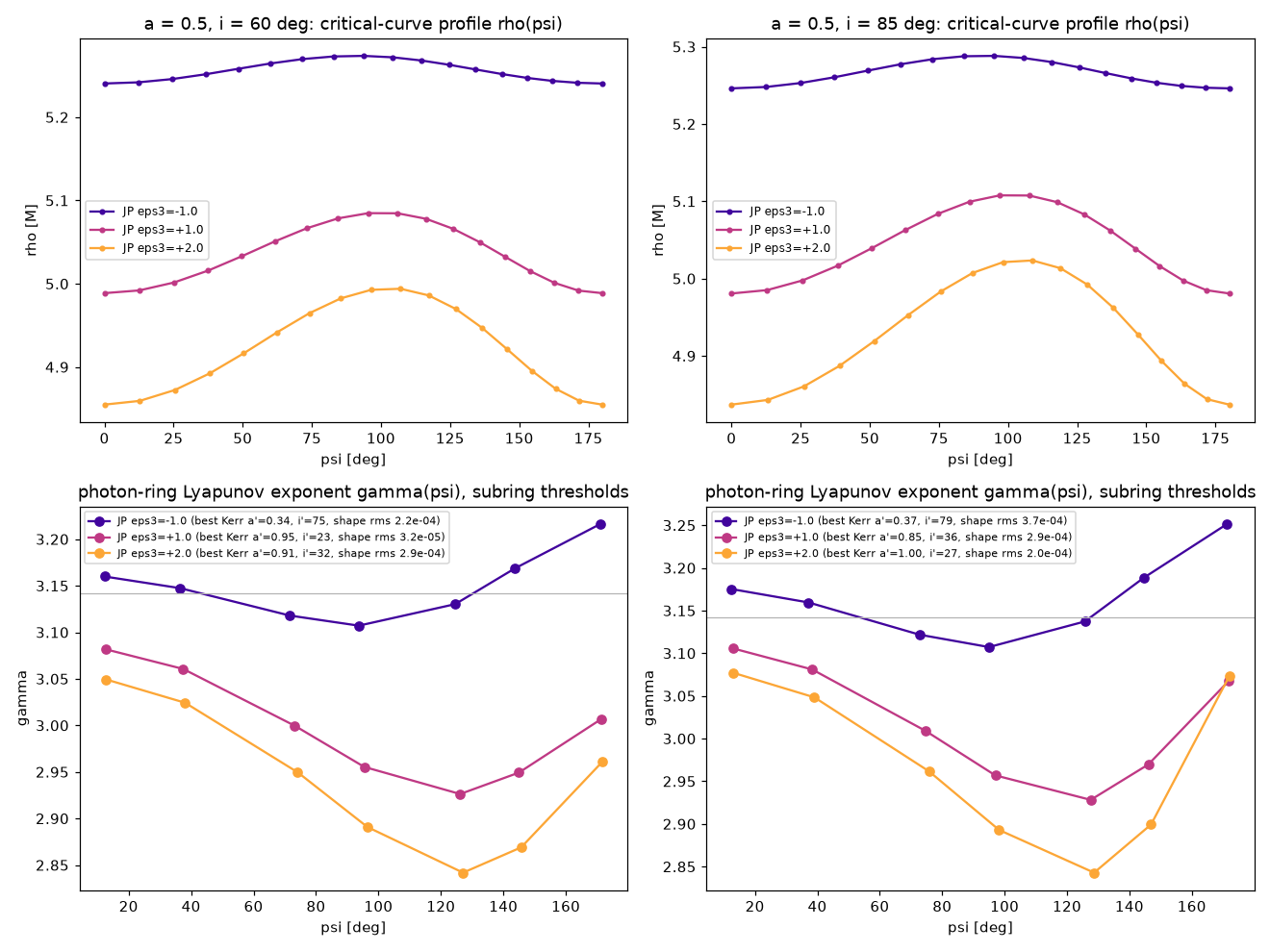 H-0002: the Lyapunov exponent under a Johannsen–Psaltis deviation, by spin.