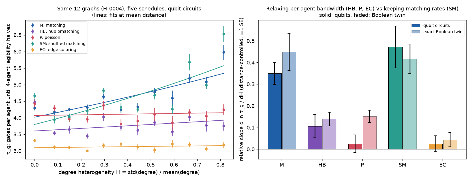 H-0005: spreading under per-agent bandwidth caps, by rate schedule.
