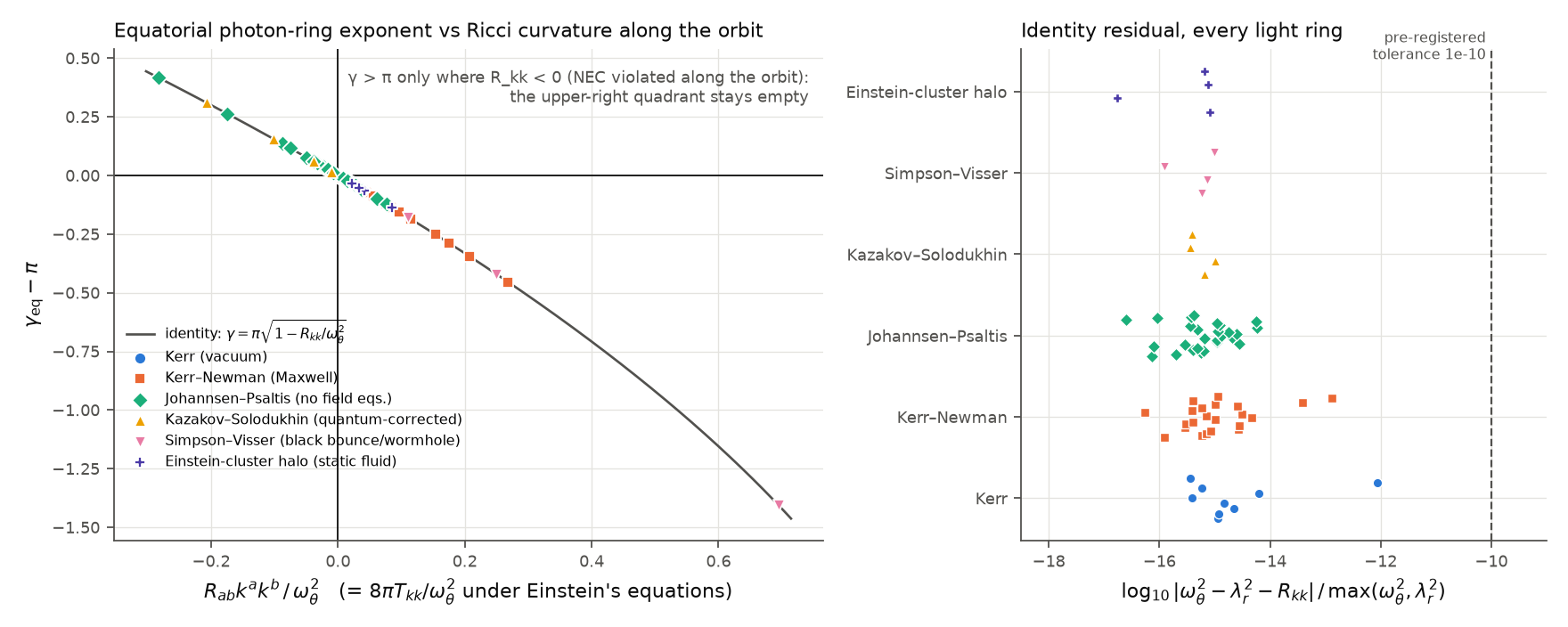 H-0008: the equatorial identity 1 − (γ_eq/π)² = R_kk/ω_θ², checked across light rings.
