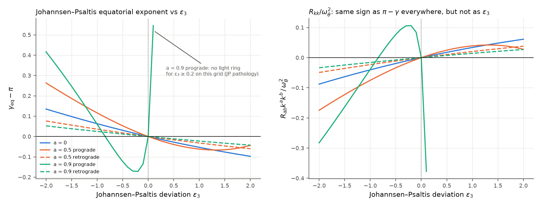 γ under Johannsen–Psaltis deviations from Kerr.