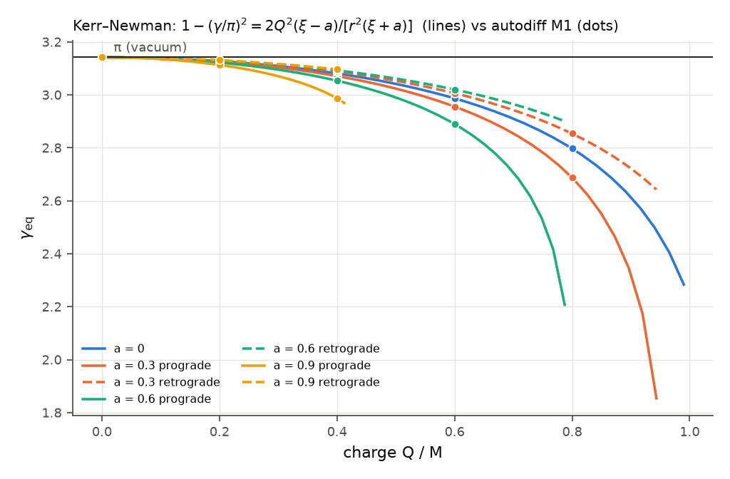 γ across spin and charge for Kerr–Newman black holes.