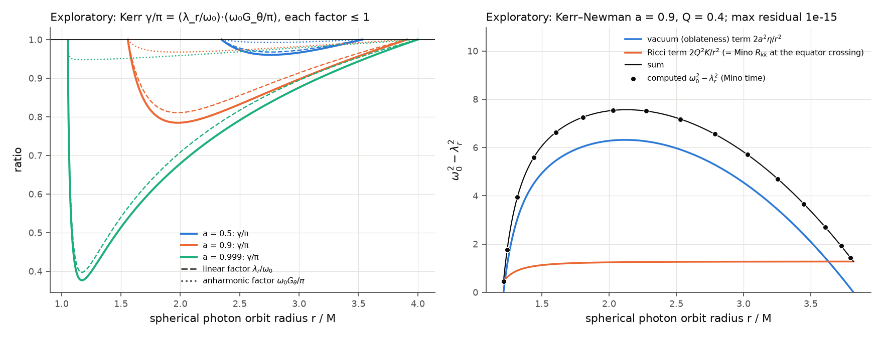 γ for spherical photon orbits off the equator.