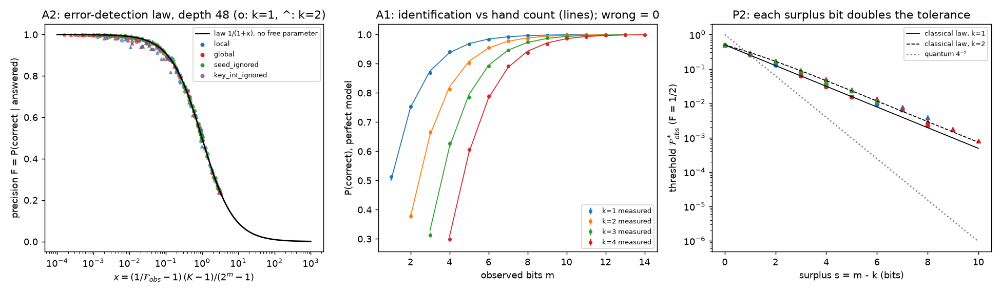 H-0011: the wrong-model audit law.