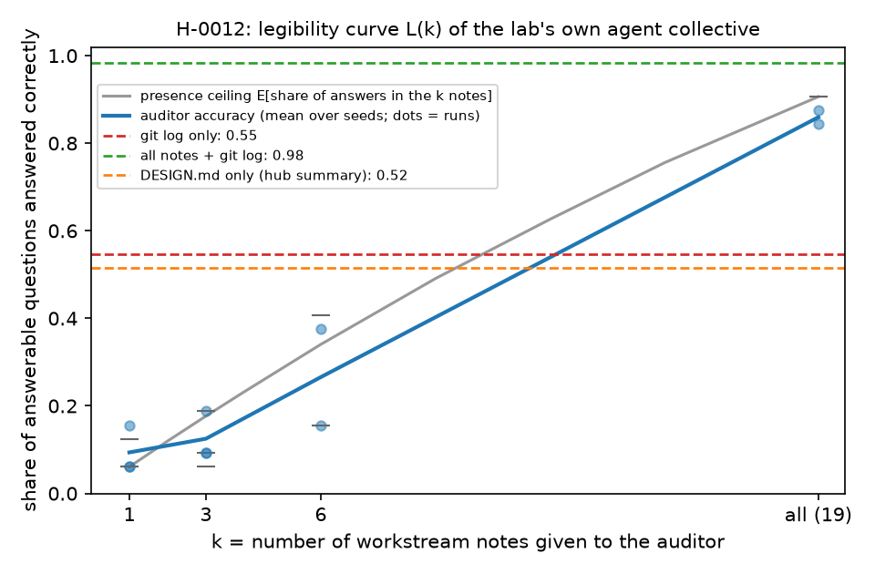 H-0012: share of questions fresh auditors answered correctly against the number of notes read, with the presence ceiling and the git-log and all-notes lines.