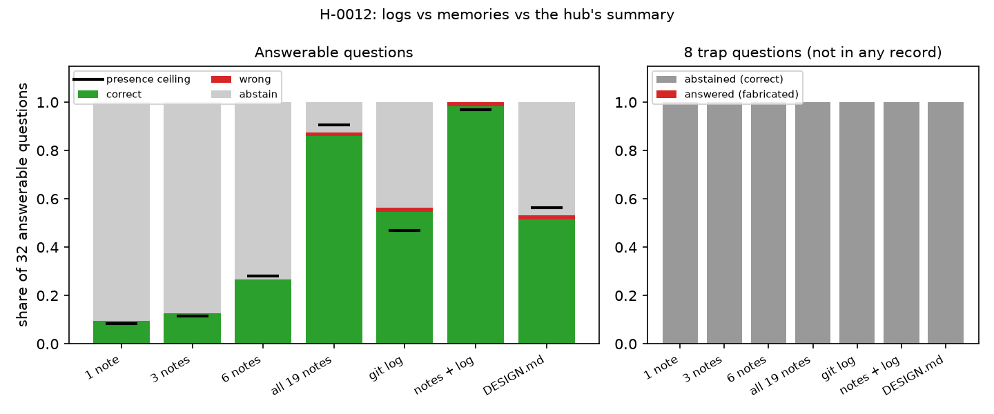 H-0012: logs against memories for a reader with bounded effort.
