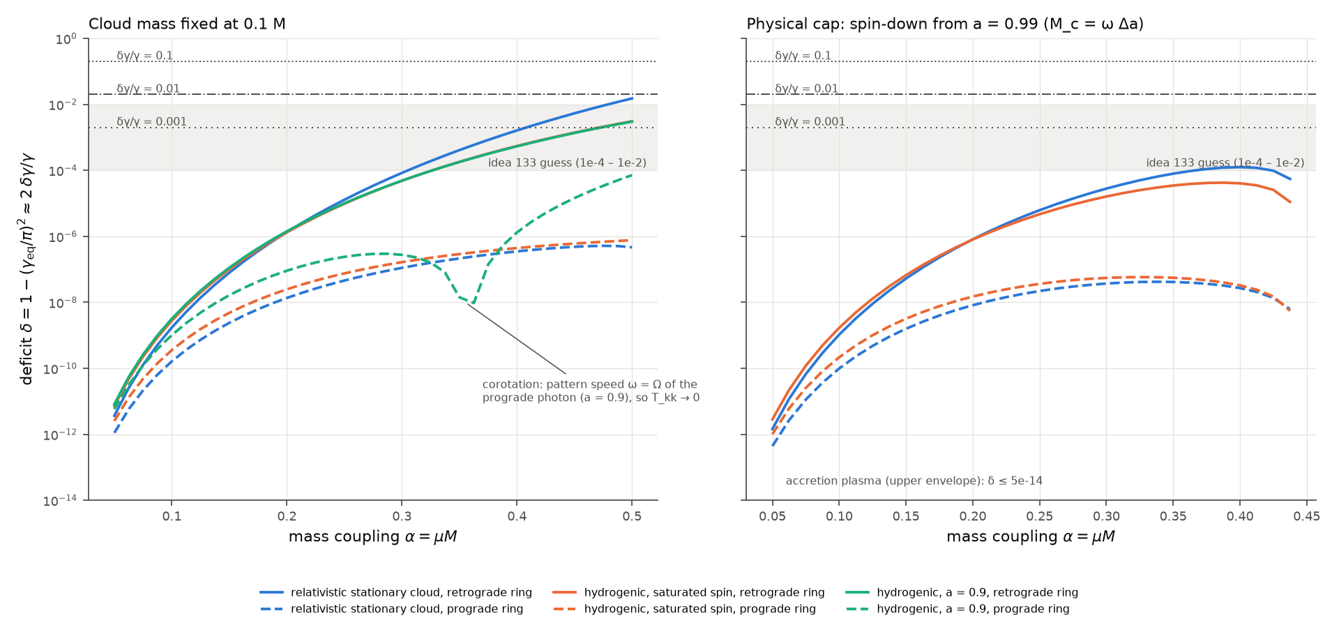 The shift in γ_eq from boson clouds.