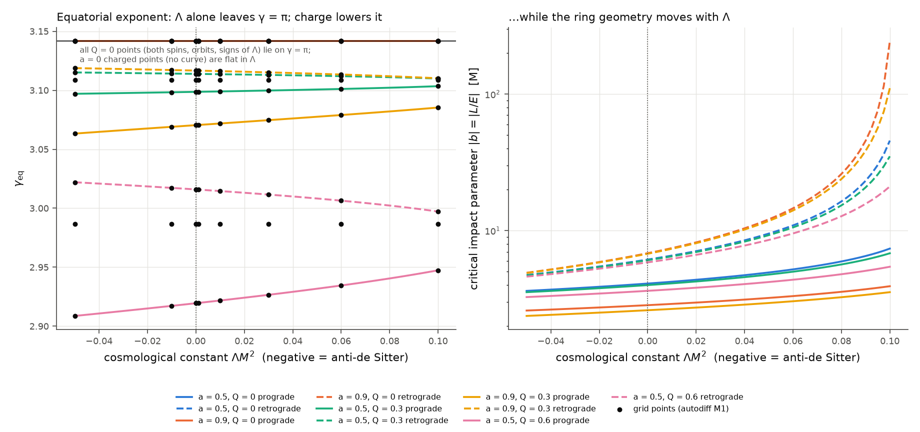 The cosmological constant Λ and γ_eq.