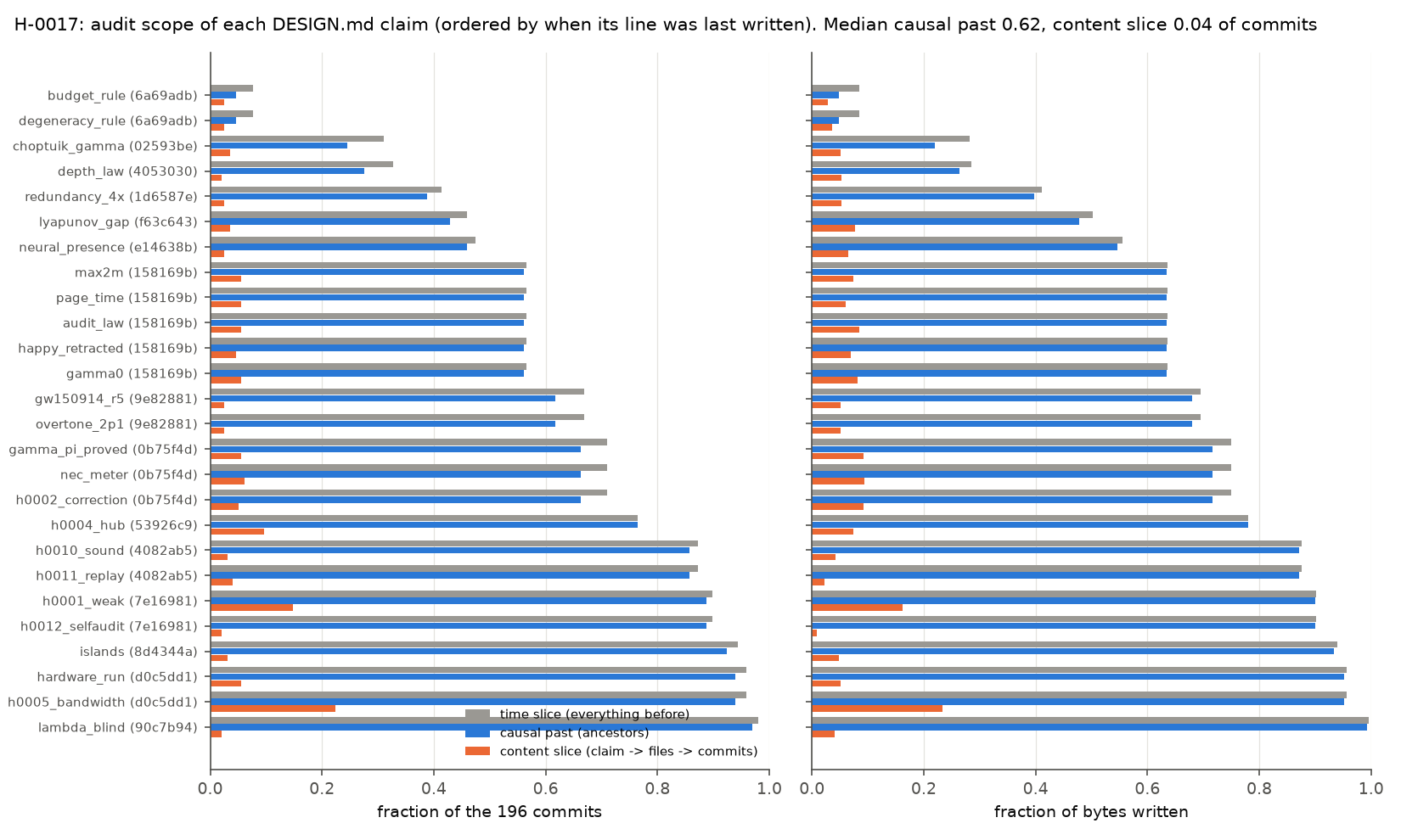 H-0017: how much causal and content slicing reduce the record.