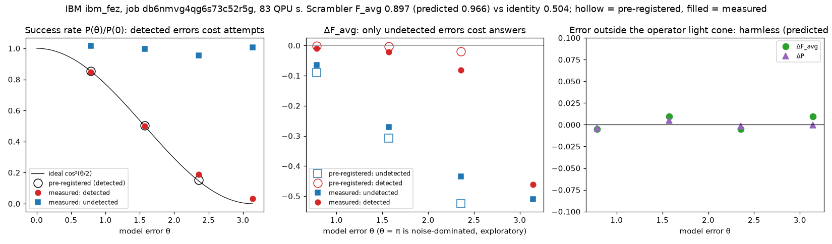 IBM ibm_fez run 1: measured results against predictions.