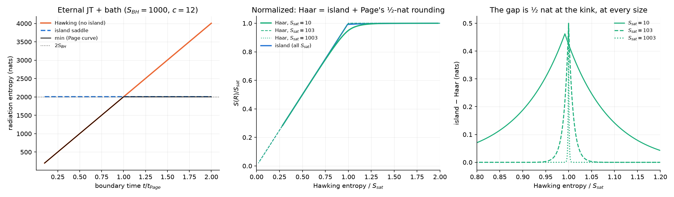 Page curves from the island formula and the Haar model.