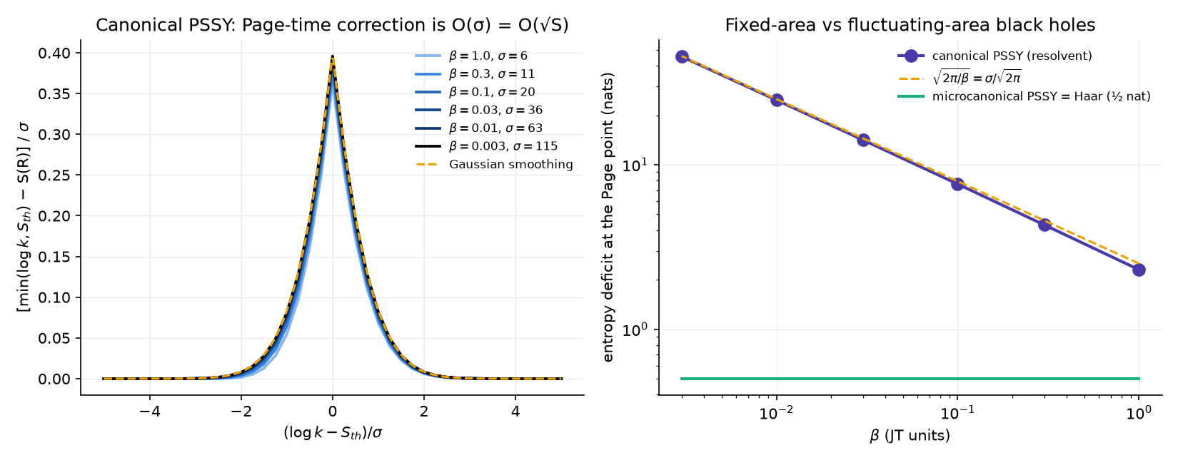 The PSSY model, canonical ensemble, reproduced.