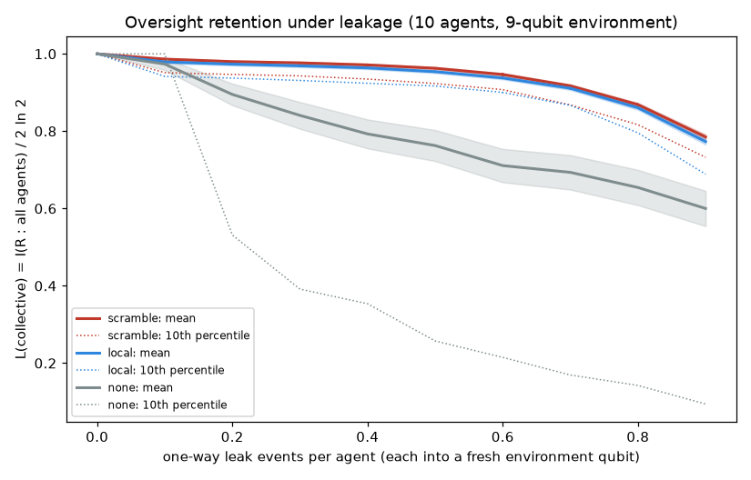 Leakage seen by an overseer across coalition sizes.