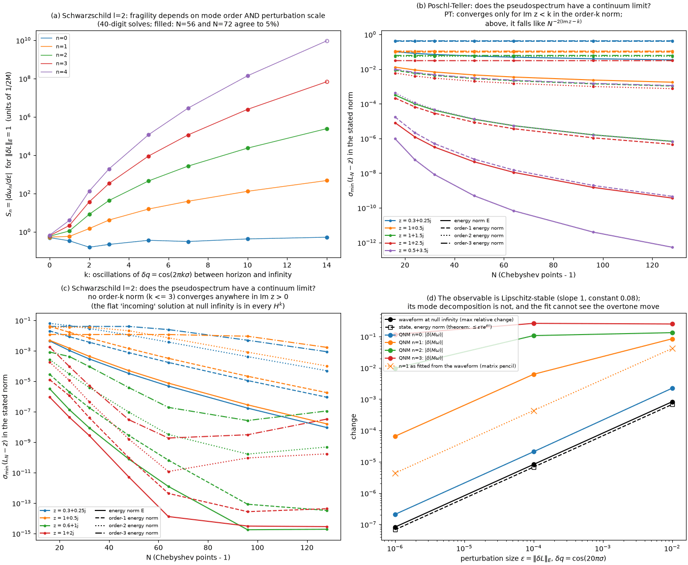 Which quasinormal-mode results hold up when the black hole is perturbed.
