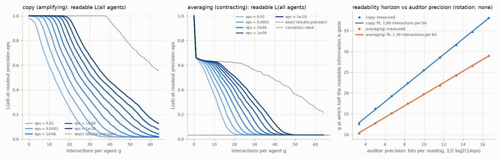 The readability horizon of a collective.